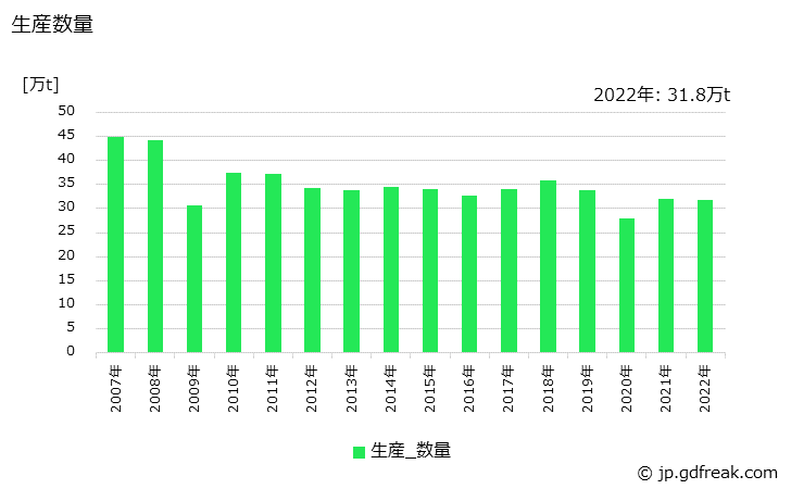 グラフ 年次 耐火れんが(不定形耐火物を除く)の生産・出荷・価格(単価)の動向 生産数量の推移