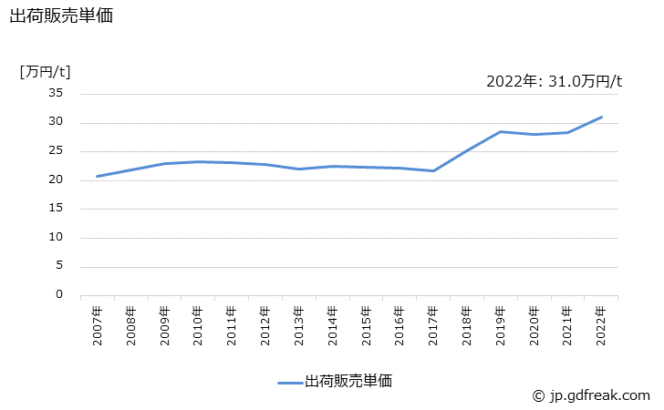 グラフ 年次 耐火れんが(不定形耐火物を除く)の生産・出荷・価格(単価)の動向 出荷販売単価の推移