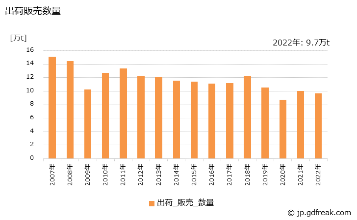 グラフ 年次 高アルミナ質(電鋳品を含む)の生産・出荷・価格(単価)の動向 出荷販売数量の推移