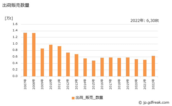 グラフ 年次 ジルコン(ジルコニアを含む)の生産・出荷・価格(単価)の動向 出荷販売数量の推移