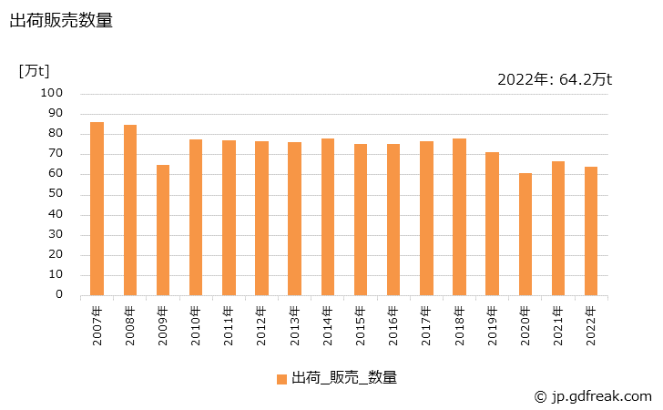 グラフ 年次 不定形耐火物の生産・出荷・価格(単価)の動向 出荷販売数量の推移