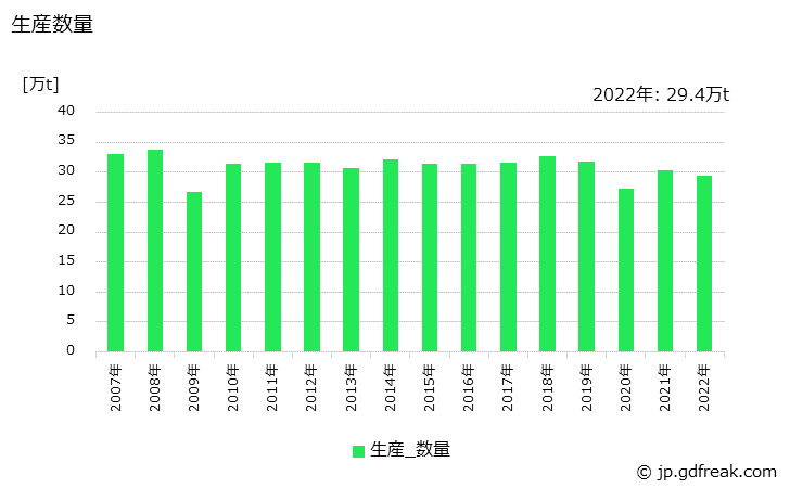 グラフ 年次 キャスタブル耐火物の生産・出荷・価格(単価)の動向 生産数量の推移
