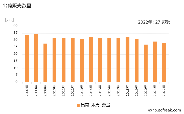 グラフ 年次 キャスタブル耐火物の生産・出荷・価格(単価)の動向 出荷販売数量の推移