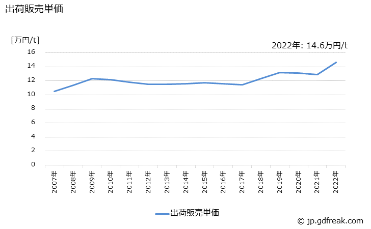 グラフ 年次 キャスタブル耐火物の生産・出荷・価格(単価)の動向 出荷販売単価の推移