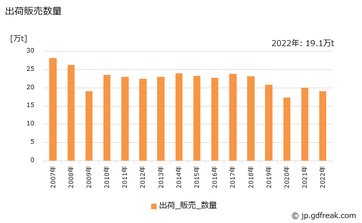 グラフ 年次 吹付材耐火物の生産・出荷・価格(単価)の動向 出荷販売数量の推移