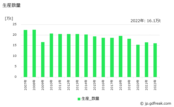 グラフ 年次 その他の不定形耐火物の生産・出荷・価格(単価)の動向 生産数量の推移