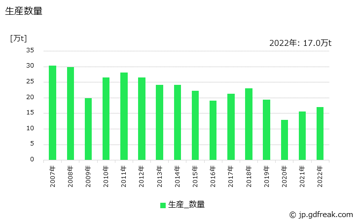 グラフ 年次 炭素製品の生産・出荷・価格(単価)の動向 生産数量の推移