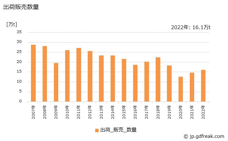 グラフ 年次 炭素製品の生産・出荷・価格(単価)の動向 出荷販売数量の推移