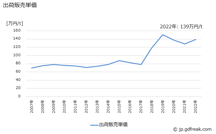グラフ 年次 炭素製品の生産・出荷・価格(単価)の動向 出荷販売単価の推移