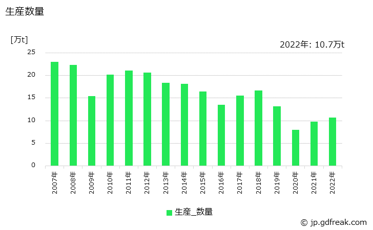 グラフ 年次 電極の生産・出荷・価格(単価)の動向 生産数量の推移