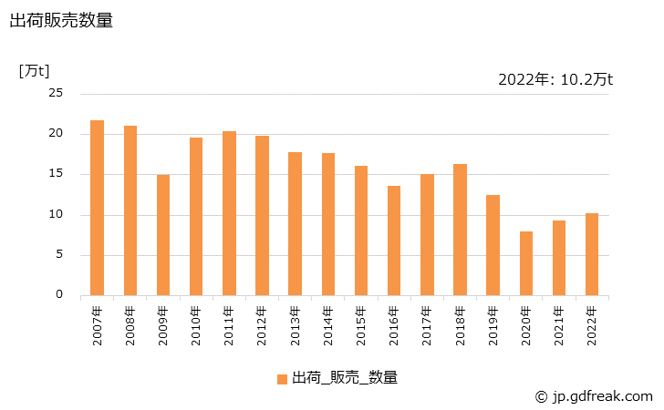 グラフ 年次 電極の生産・出荷・価格(単価)の動向 出荷販売数量の推移