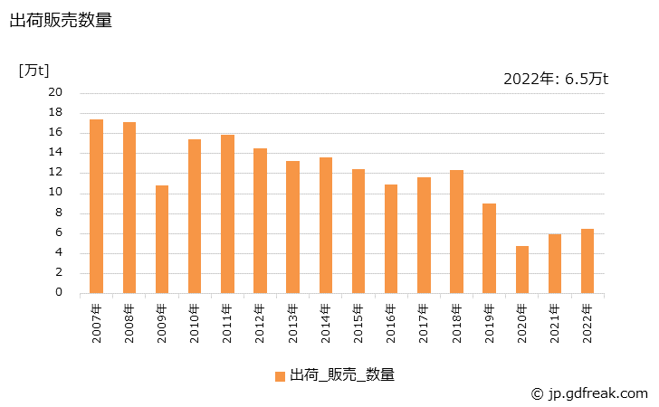 グラフ 年次 人造黒鉛電極(丸形)の生産・出荷・価格(単価)の動向 出荷販売数量の推移