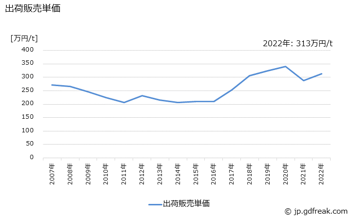 グラフ 年次 ブラシの生産・出荷・価格(単価)の動向 出荷販売単価の推移