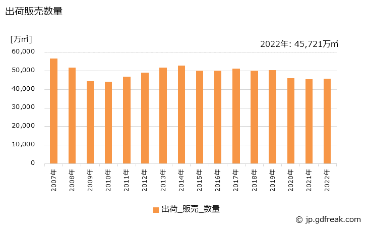 グラフ 年次 せっこうボードの生産・出荷・価格(単価)の動向 出荷販売数量の推移