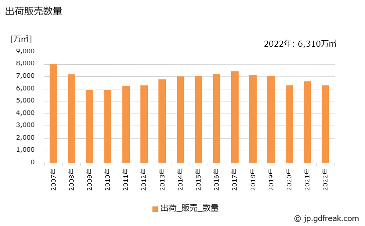 グラフ 年次 パーティクルボードの生産・出荷・価格(単価)の動向 出荷販売数量の推移