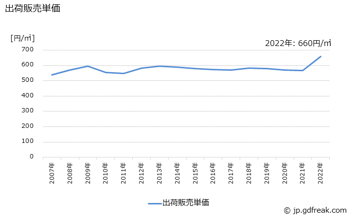 グラフ 年次 パーティクルボードの生産・出荷・価格(単価)の動向 出荷販売単価の推移