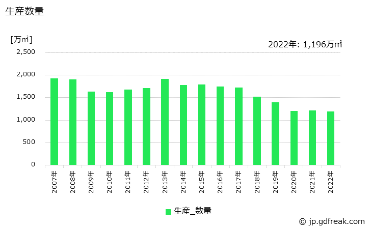 グラフ 年次 プレハブ建築用パネルの生産・出荷・価格(単価)の動向 生産数量の推移