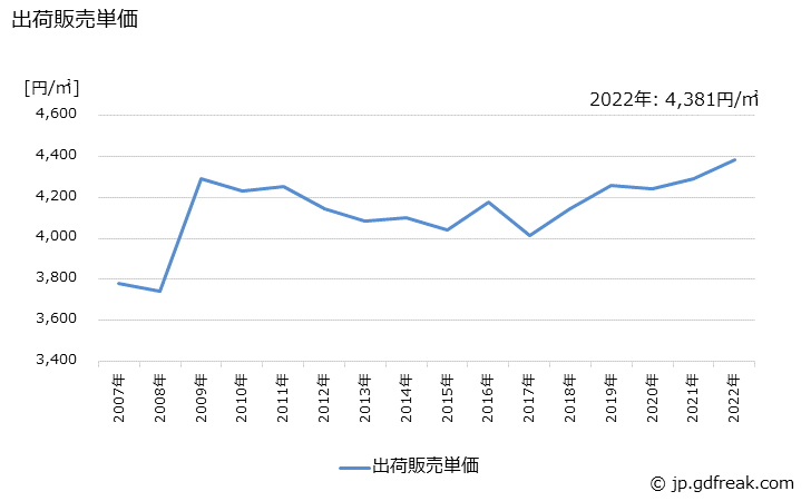 グラフ 年次 プレハブ建築用パネルの生産・出荷・価格(単価)の動向 出荷販売単価の推移