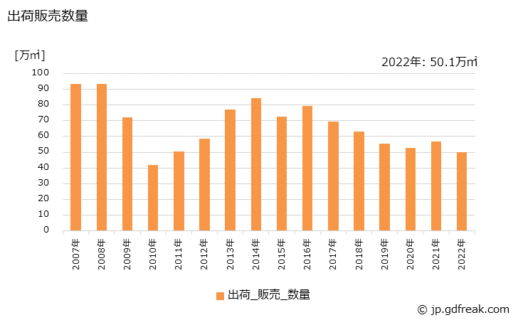 グラフ 年次 コンクリート系パネルの生産・出荷・価格(単価)の動向 出荷販売数量の推移