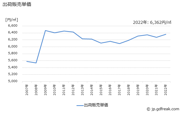 グラフ 年次 軽量鉄骨系パネルの生産・出荷・価格(単価)の動向 出荷販売単価の推移