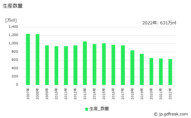 グラフ 年次 木質系パネルの生産・出荷・価格(単価)の動向 生産数量の推移