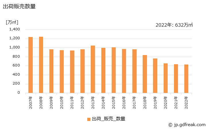 グラフ 年次 木質系パネルの生産・出荷・価格(単価)の動向 出荷販売数量の推移