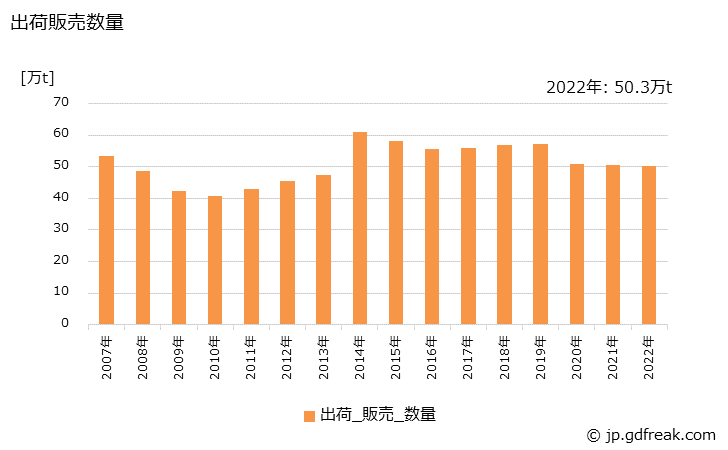 グラフ 年次 金属製建具の生産・出荷・価格(単価)の動向 出荷販売数量の推移