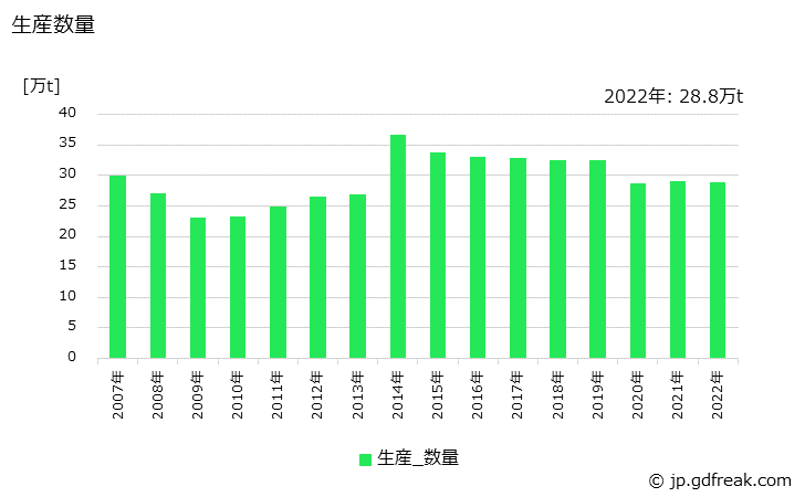 グラフ 年次 アルミニウム製の生産・出荷・価格(単価)の動向 生産数量の推移