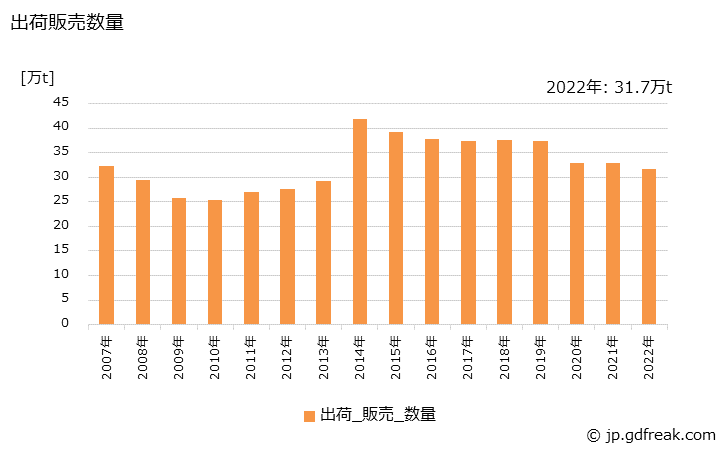グラフ 年次 アルミニウム製の生産・出荷・価格(単価)の動向 出荷販売数量の推移