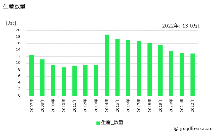 グラフ 年次 アルミニウムサッシの生産・出荷・価格(単価)の動向 生産数量の推移