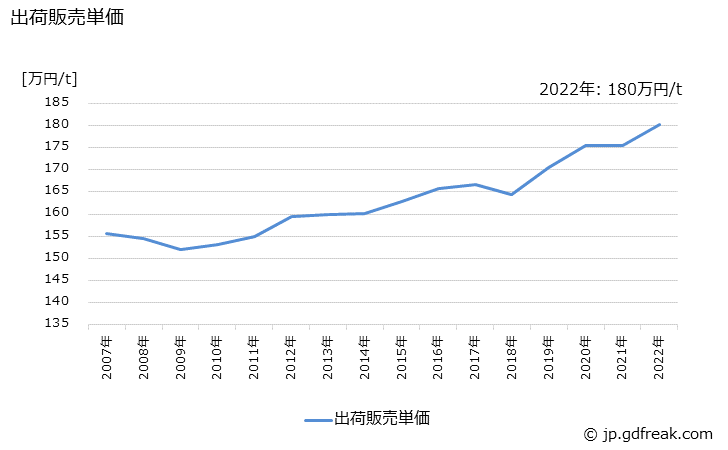 グラフ 年次 アルミニウムサッシの生産・出荷・価格(単価)の動向 出荷販売単価の推移