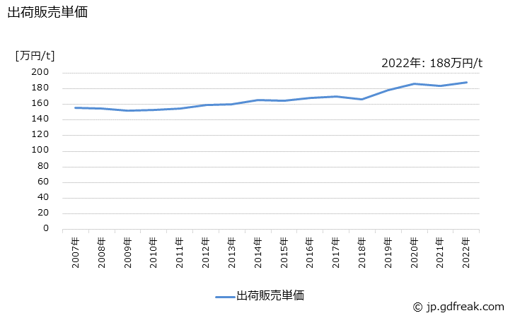 グラフ 年次 ビル用アルミニウムサッシの生産・出荷・価格(単価)の動向 出荷販売単価の推移