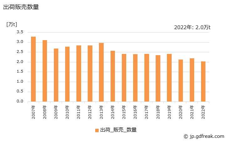 グラフ 年次 アルミニウムドアの生産・出荷・価格(単価)の動向 出荷販売数量の推移