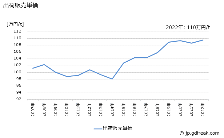 グラフ 年次 アルミニウムエクステリアの生産・出荷・価格(単価)の動向 出荷販売単価の推移