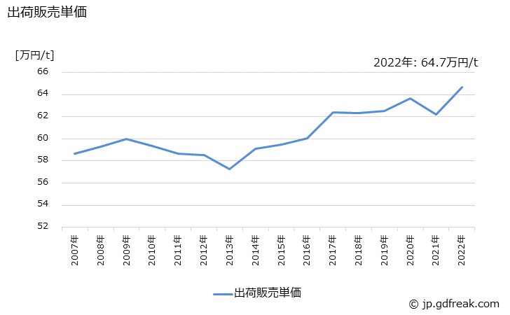 グラフ 年次 スチール又はステンレス製の生産・出荷・価格(単価)の動向 出荷販売単価の推移