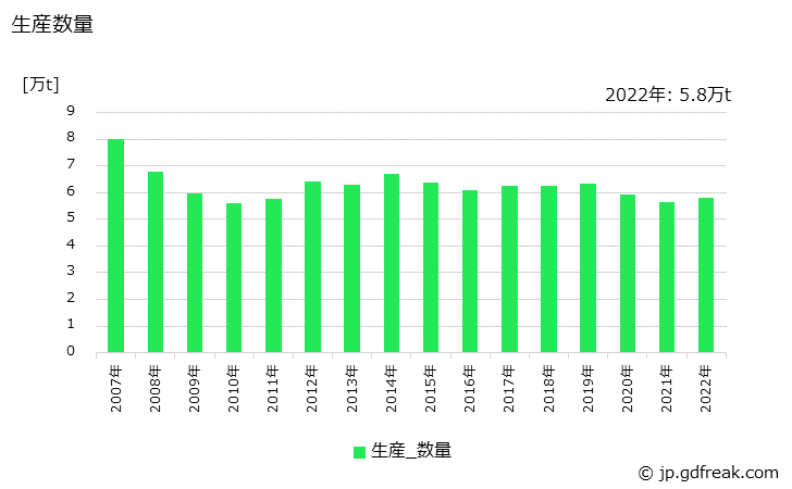 グラフ 年次 スチール又はステンレスドアの生産・出荷・価格(単価)の動向 生産数量の推移