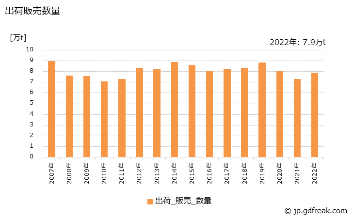 グラフ 年次 スチール又はステンレスドアの生産・出荷・価格(単価)の動向 出荷販売数量の推移
