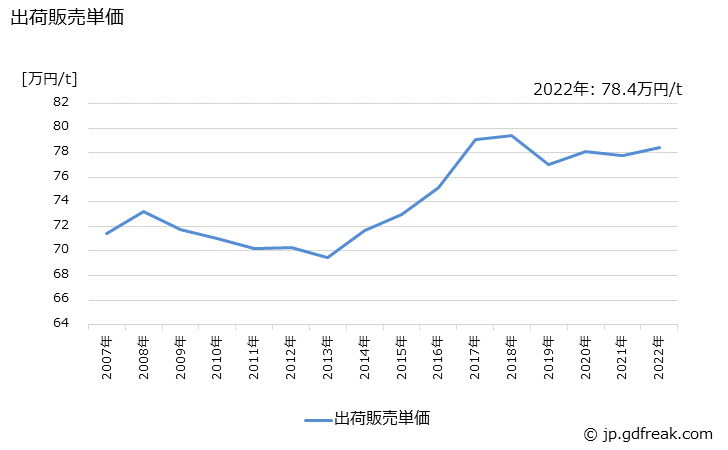 グラフ 年次 スチール又はステンレスドアの生産・出荷・価格(単価)の動向 出荷販売単価の推移