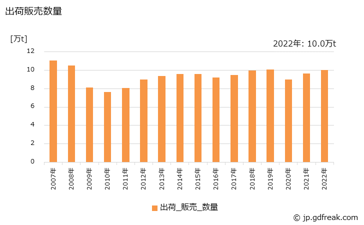 グラフ 年次 スチール又はステンレスシャッターの生産・出荷・価格(単価)の動向 出荷販売数量の推移