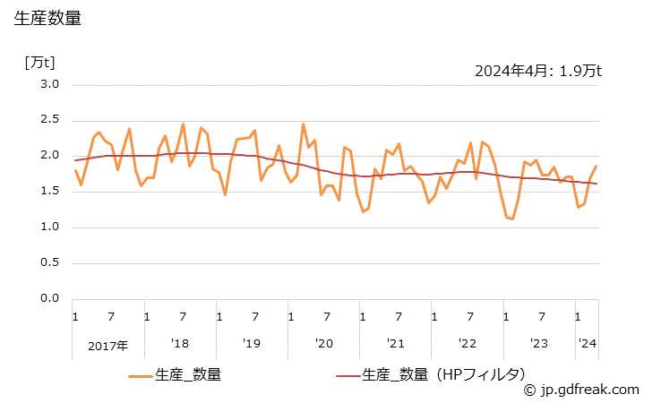 グラフ 月次 ガラス製品(薬びん)の生産・出荷・単価の動向 生産数量の推移