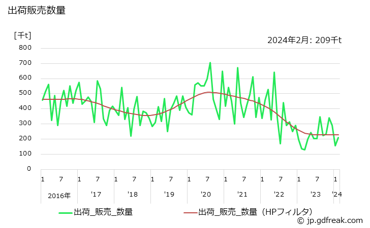 グラフ 月次 クリンカの生産・出荷・単価の動向 出荷販売数量の推移