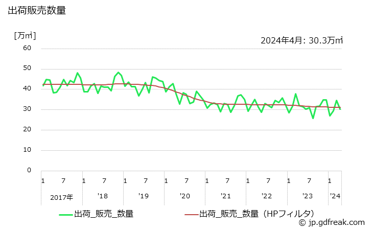グラフ 月次 外装(50c㎡をこえるもの)の生産・出荷・単価の動向 出荷販売数量の推移