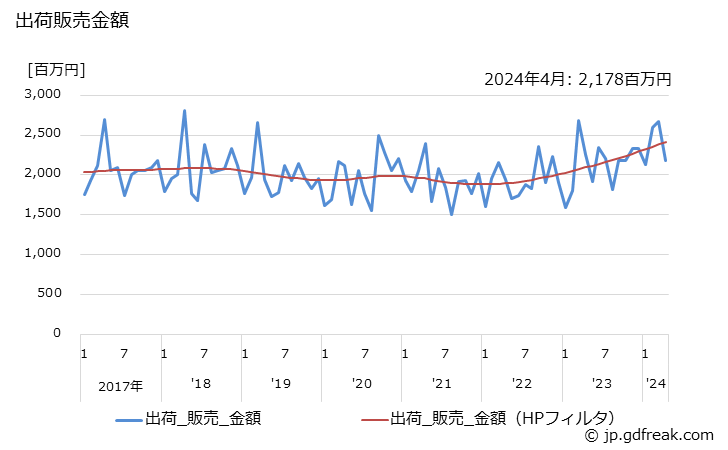 グラフ 月次 陶磁器(電気用品)の生産・出荷・単価の動向 出荷販売金額の推移
