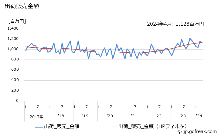 グラフ 月次 がい子(がい管を含む)(高･低圧用)の生産・出荷・単価の動向 出荷販売金額の推移