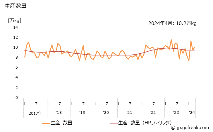 グラフ 月次 その他の電気用品の生産・出荷・単価の動向 生産数量の推移