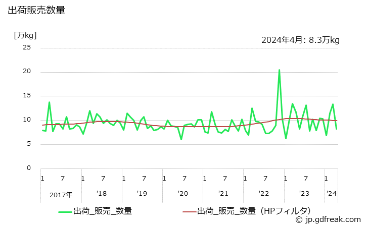 グラフ 月次 その他の電気用品の生産・出荷・単価の動向 出荷販売数量の推移