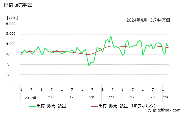 グラフ 月次 ガスセンサ素子の生産・出荷の動向 出荷販売数量の推移