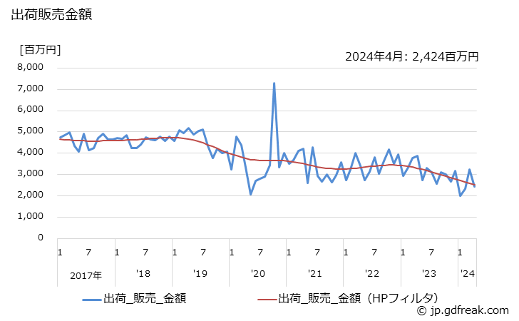 グラフ 月次 触媒担体･セラミックフィルタの生産・出荷・単価の動向 出荷販売金額の推移