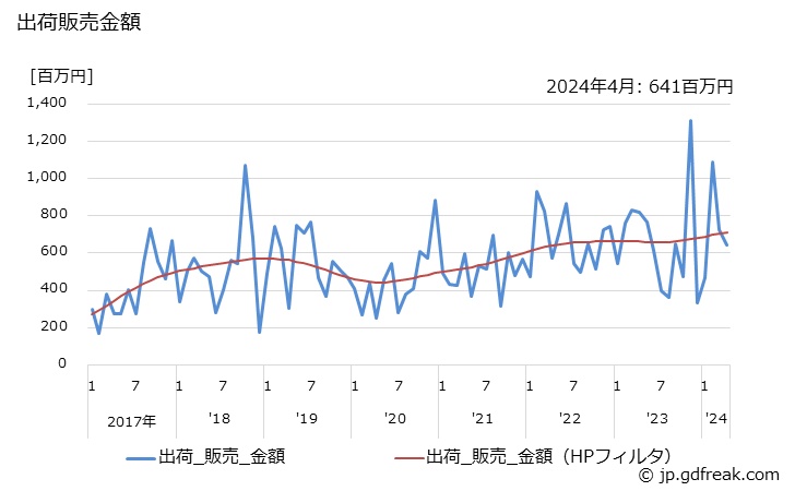 グラフ 月次 ジルコン(ジルコニアを含む)の生産・出荷・単価の動向 出荷販売金額の推移