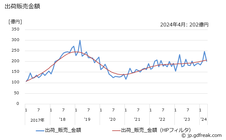 グラフ 月次 炭素製品の生産・出荷・単価の動向 出荷販売金額の推移